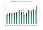 Rotwild: Zählergebnisse und Abschuss landesweit