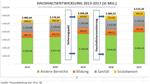 Haushaltsentwicklung 2013-2017. Quelle: Finanzabteilung des Landes