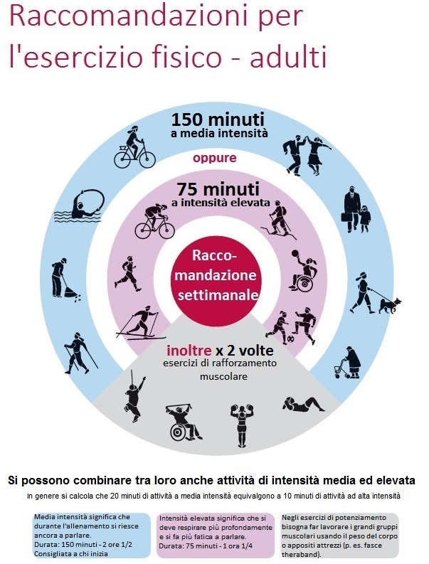 Raccomandazioni per l'esercizio fisico - adulti